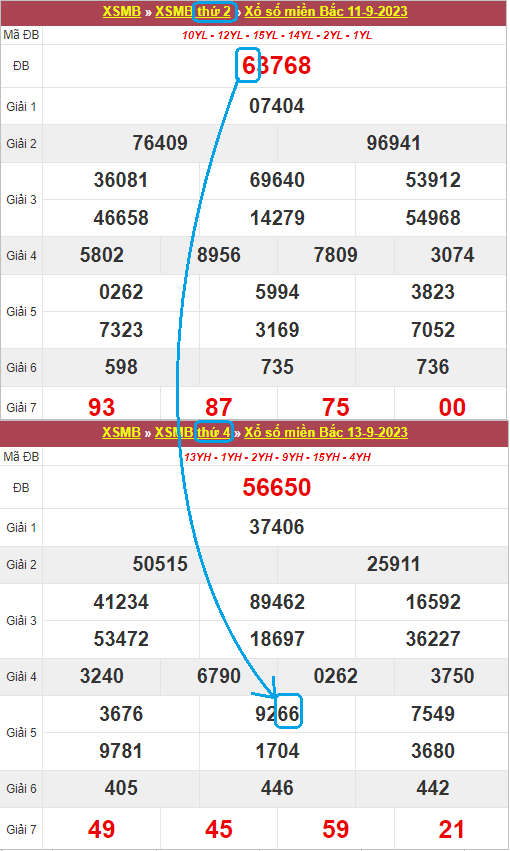 Dấu hiệu soi lô kép MB theo kết quả XSMB thứ 2