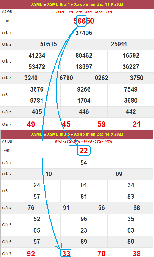 Cách bắt lô kép theo số lặp ở giải đặc biệt