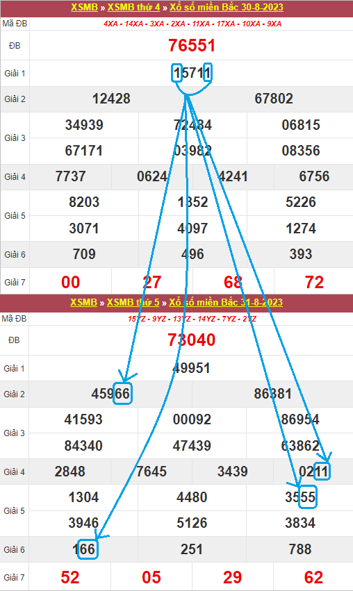 Soi cầu lô kép ngon ở giải 7 theo kết quả giải nhất