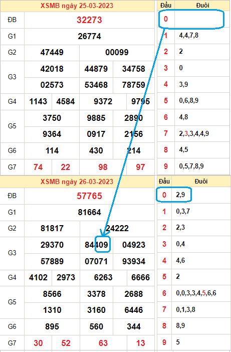 Lô câm đầu 0 và cặp lô MB ra hôm sau