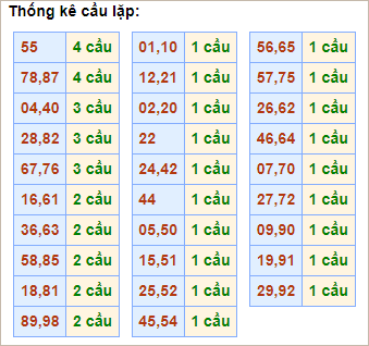 Bảng thống kê cầu lặp (cầu về cả cặp) ngày 14/12/2024