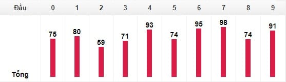 Thống kê đầu trong 30 ngày