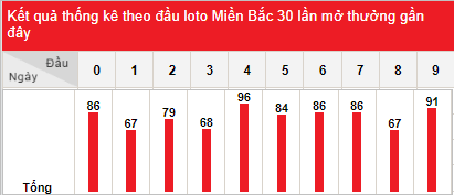 Xem thống kê đầu lô câm dựa theo tần suất các đầu lô hay ra 